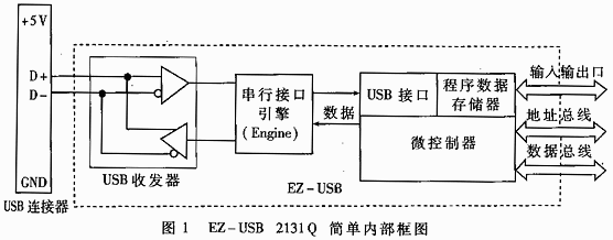 根据EZ－USB的电脑眼接口,EZ-USB 2131Q内部框图,第2张