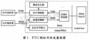 根据软件编码的中速红外技术在FTU中的应用,第2张