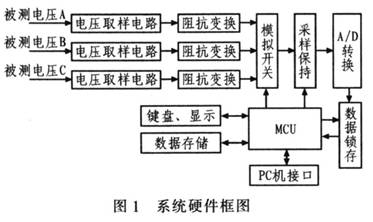 交流采样的电网电压智能监测仪的设计,第2张