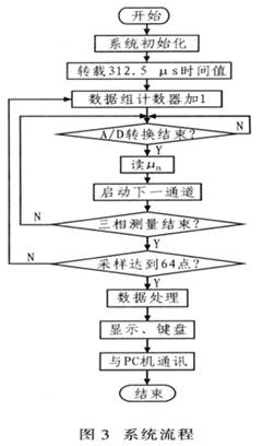 交流采样的电网电压智能监测仪的设计,第4张