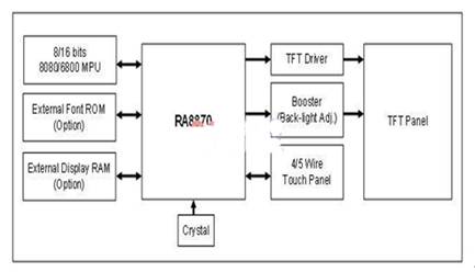 单片机接口的彩色TFT控制器RA8870的应用,第3张