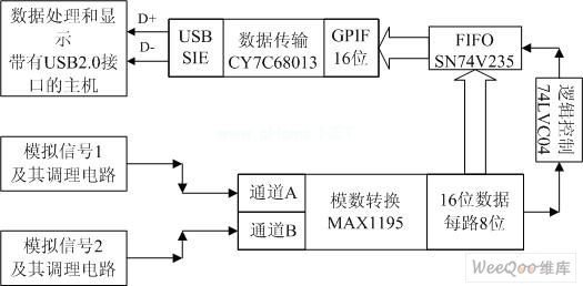 利用USB2.0技术的高速双路数据采集系统,第2张