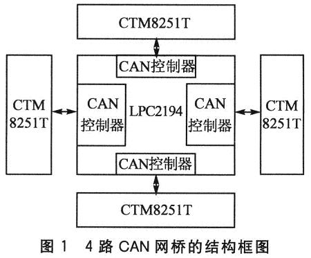 利用LPC2194的4路CAN网桥设计,第2张