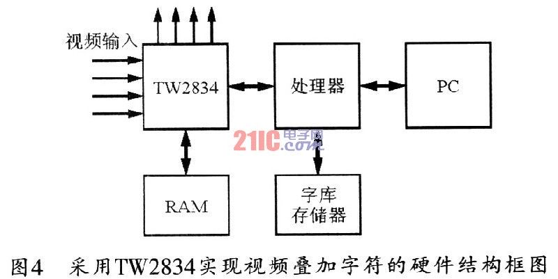 TW2834四通道视频控制器的应用,第5张