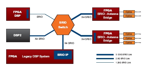 采用串行RapidIO连接功能增强DSP协处理能力,第9张