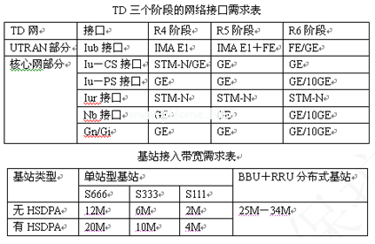 采用量身定做的TD-SCDMA传输解决方案,第2张