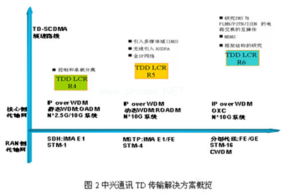 采用量身定做的TD-SCDMA传输解决方案,第4张