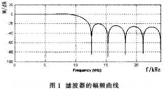 采用DSPBuilder的FIR滤波器的方案实现,flr滤波器幅频特性 www.elecfans.com,第3张