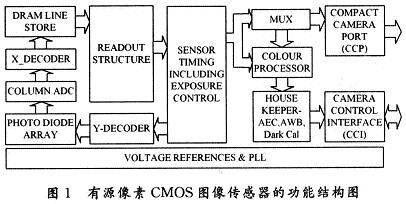 新型CMOS图像传感器原理及设计,第2张