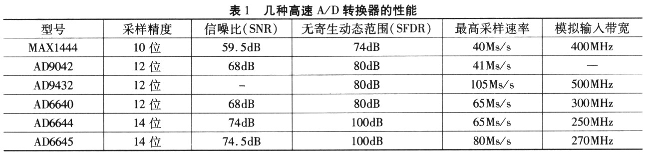 AD6645型AD转换器在软件无线电中的设计原理及应用,第2张