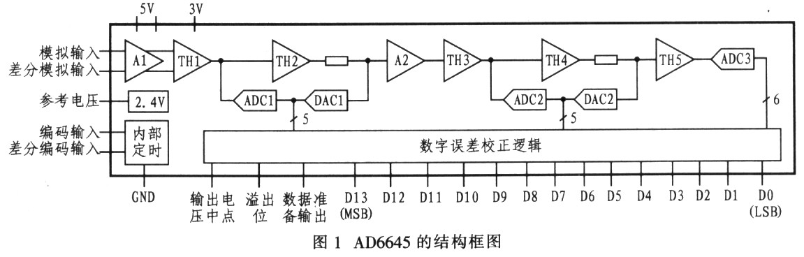 AD6645型AD转换器在软件无线电中的设计原理及应用,第3张