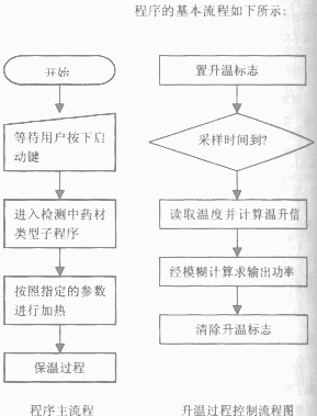 设计智能中药煲的方法,第4张