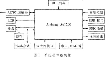 基于Au1200的多媒体播放终端设计,第3张