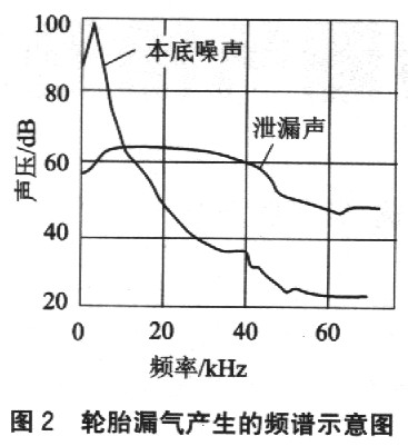 采用超声原理的轮胎漏气检测系统设计方案,第4张