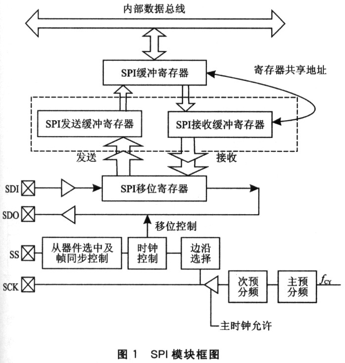 基于SPI实现dsPlC与ISD语音芯片的通信设计,第2张