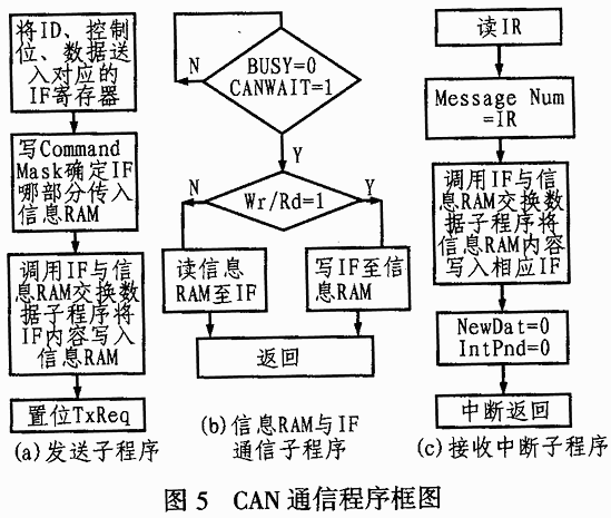 采用单片机C8051F060的智能功率柜的原理及设计,第5张