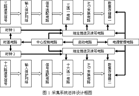 基于并行接口的动态参数采集系统的设计,第2张