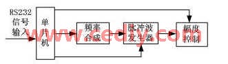 基于单片机和数字信号处理器的汽车发动机点火线圈测试系统,第4张