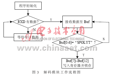 基于GPS的异地数据采集的改进同步方法及其实现,第4张