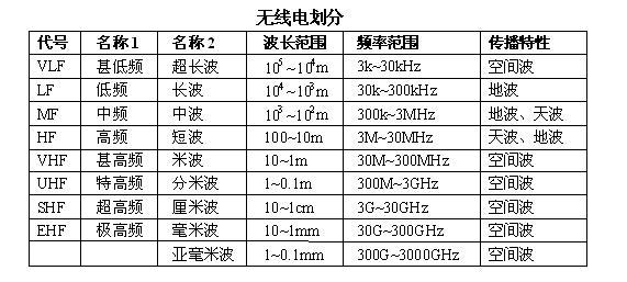 无线电方面的培训资料,第2张