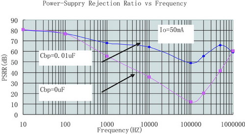 RF电路中LDO电源抑制比和噪声原理及选择,第5张