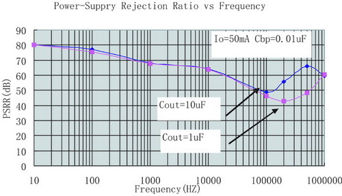 RF电路中LDO电源抑制比和噪声原理及选择,第7张