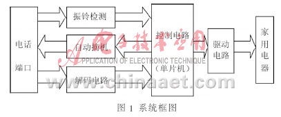 智能电话网远程家电控制系统的设计,第2张