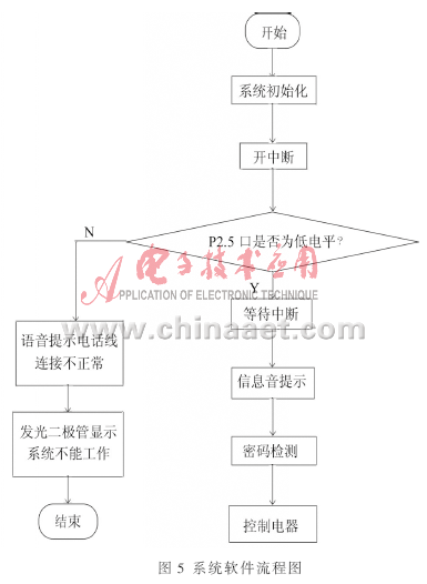 智能电话网远程家电控制系统的设计,第4张