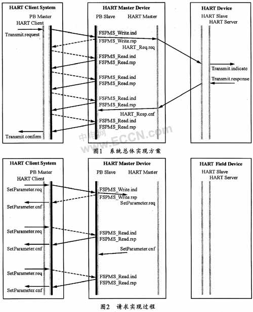 Hart通信在DPV1中的实现,第2张