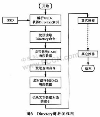 Hart通信在DPV1中的实现,第7张