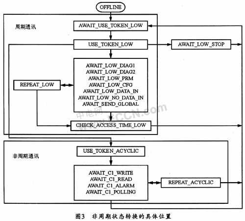 Hart通信在DPV1中的实现,第3张