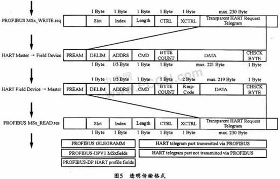 Hart通信在DPV1中的实现,第6张