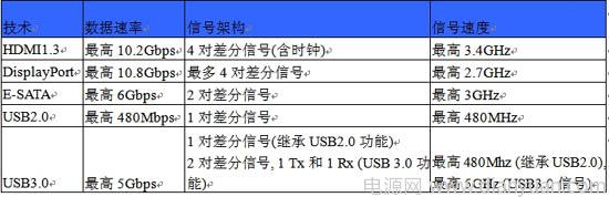 高频数据传输接口电路保护方案设计,第2张