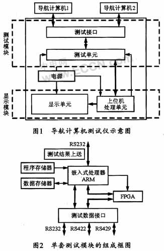 AT91RM9200的导航计算机测试仪设计,第2张