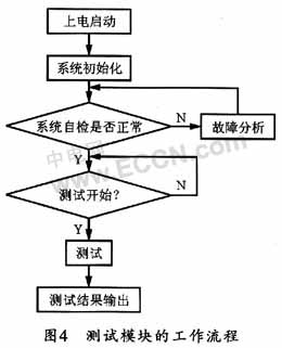 AT91RM9200的导航计算机测试仪设计,第6张