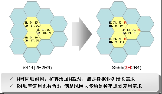 如何提高TD-SCDMA网络容量及质量,第2张