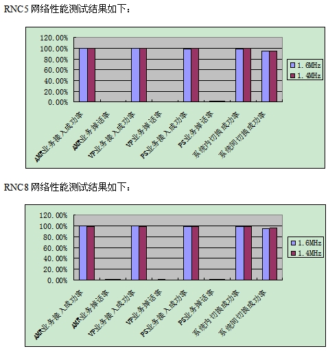 如何提高TD-SCDMA网络容量及质量,第5张