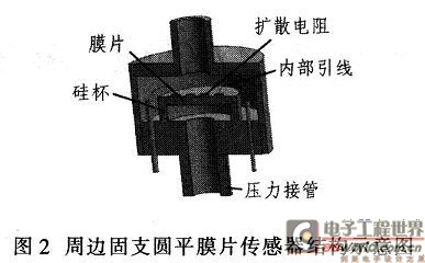 介观压阻型微压力传感器介绍及设计,第3张