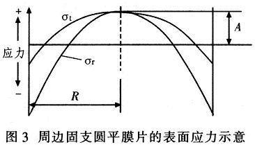 介观压阻型微压力传感器介绍及设计,第5张