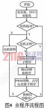 基于小功率高温无刷直流电动机驱动器设计,第7张