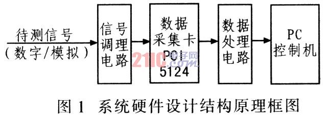 基于LabVIEW和PCI-5124的数据采集系统设计,第2张