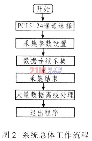 基于LabVIEW和PCI-5124的数据采集系统设计,第3张