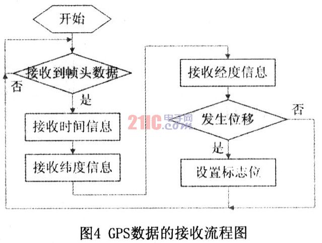 GPSGSM的汽车防盗报警系统设计,第5张