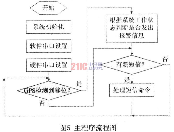 GPSGSM的汽车防盗报警系统设计,第7张