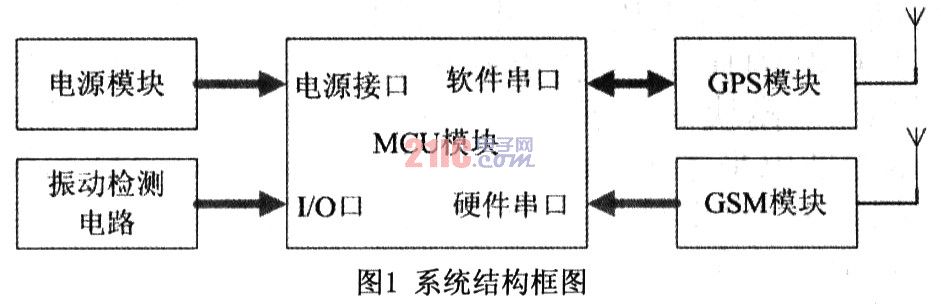 GPSGSM的汽车防盗报警系统设计,第2张