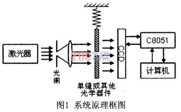 基于线阵CCD的图像和位置传感系统,第2张