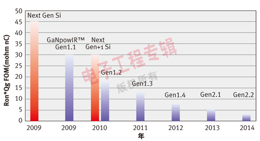 基于GaN的功率技术引发电子转换革命,第5张