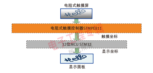 探讨电阻式触摸屏技术,第4张