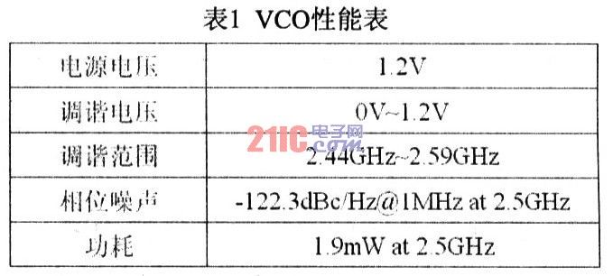 应用于无线局域网的低压低功耗2.5GHz VCO设计,第10张