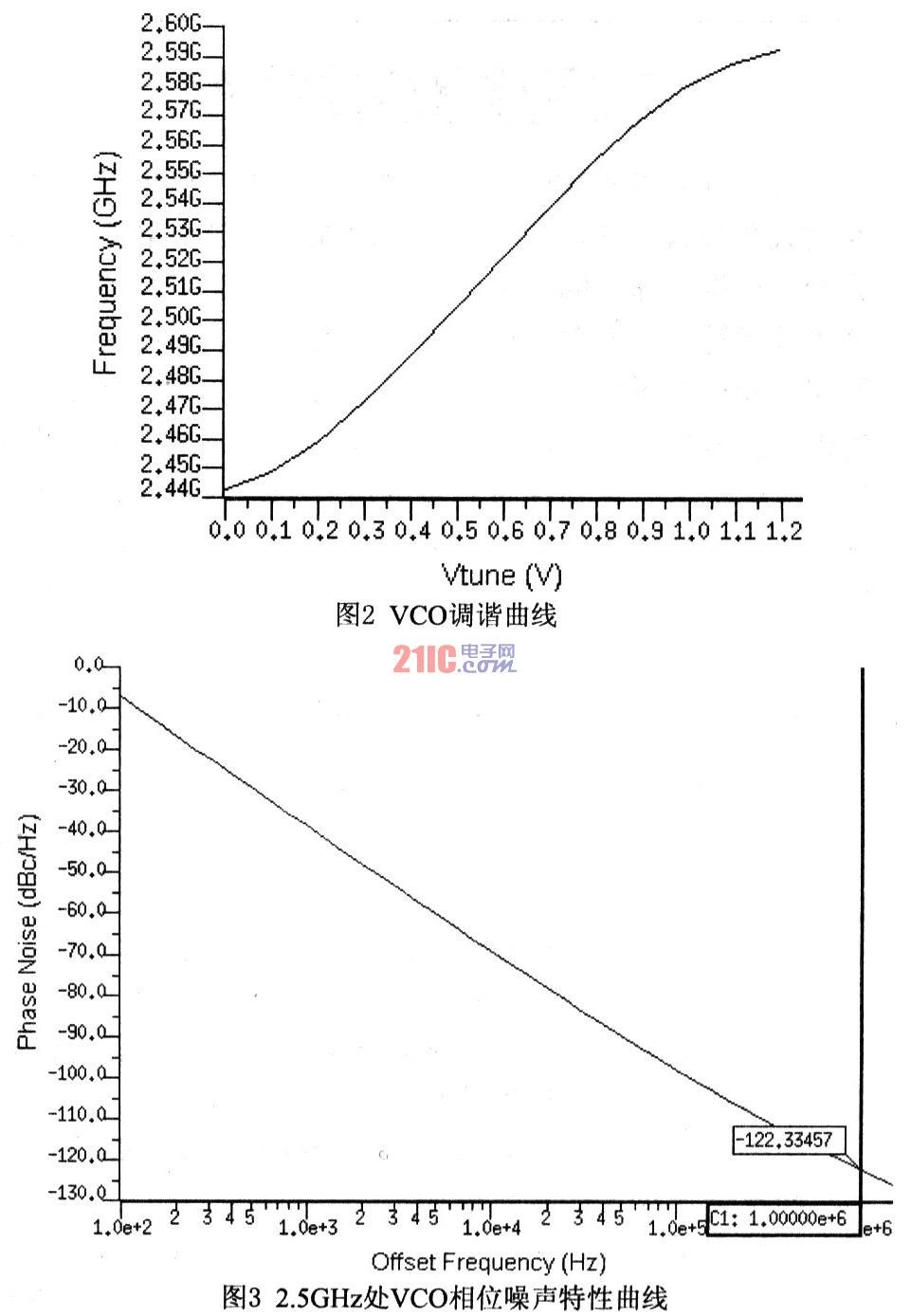 应用于无线局域网的低压低功耗2.5GHz VCO设计,第9张